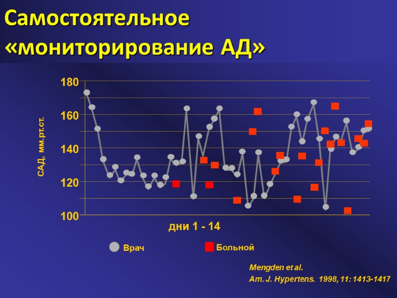 Самостоятельное «мониторирование АД» САД, мм.рт.ст. 180 160 140 120 100 дни 1 - 14